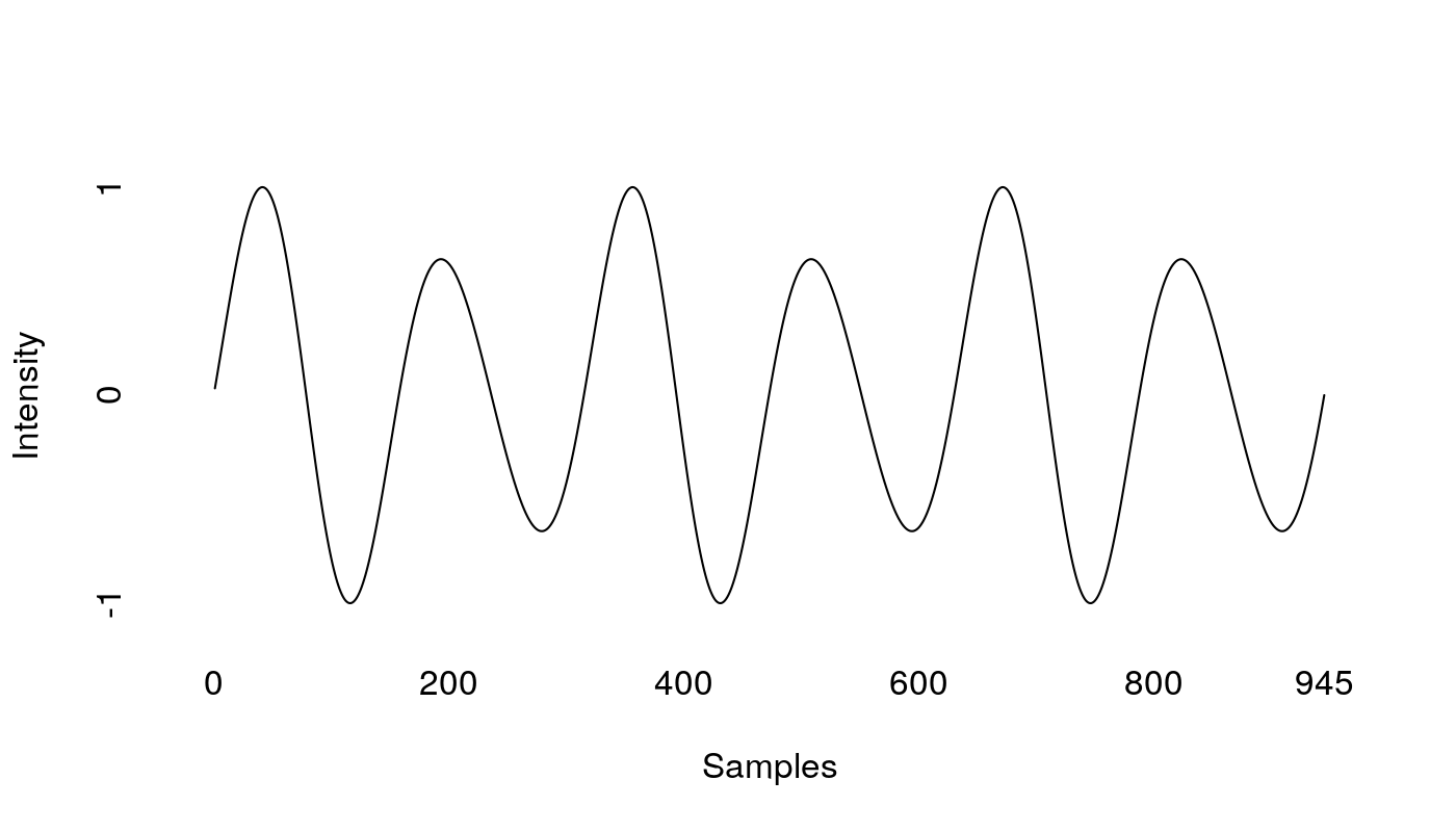 Three cycles of a complex sine wave, with a peak amplitude of 1 and
  starting and ending at 0. The horizontal axis is 945 samples long