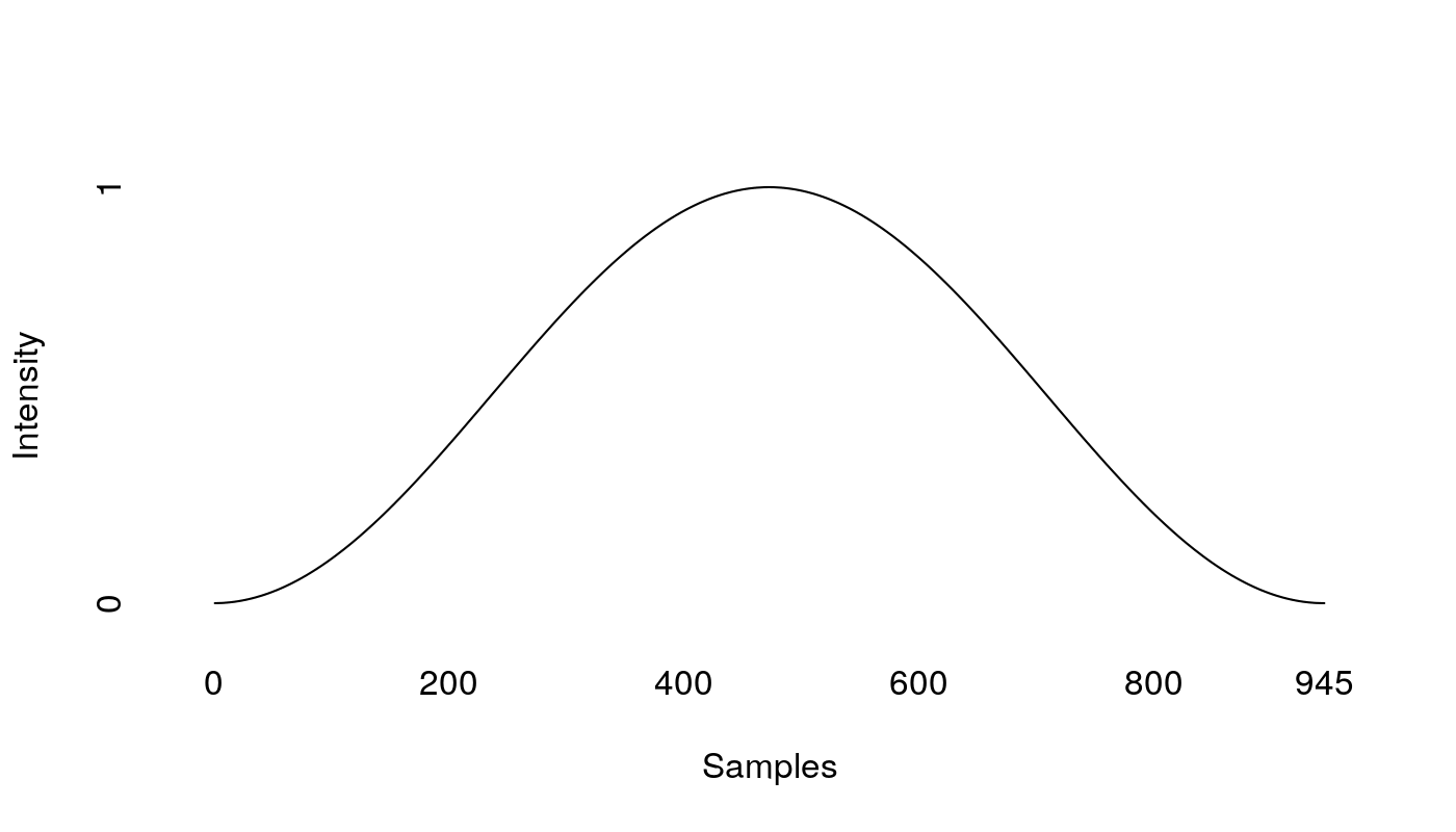 A Hanning filter, tracing a bell curve asymptotically approaching 0 on
  both ends